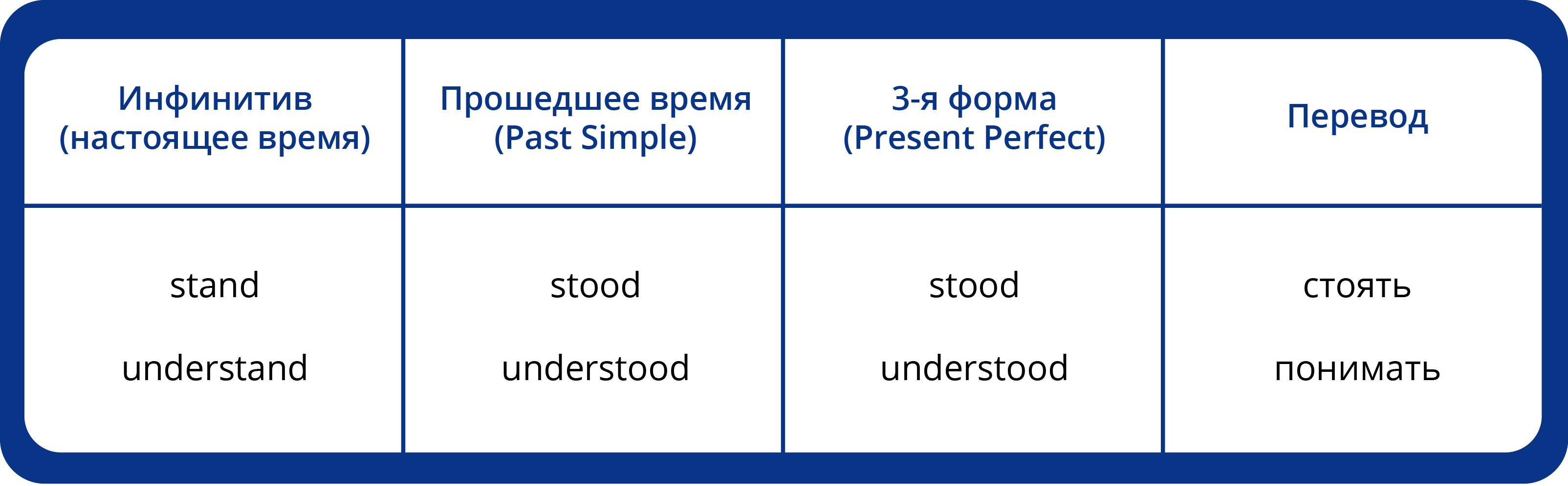 Три формы глагола understand. Вторая форма глагола. Understand 3 формы. Understand 3 формы глагола. Глагол стоять английский